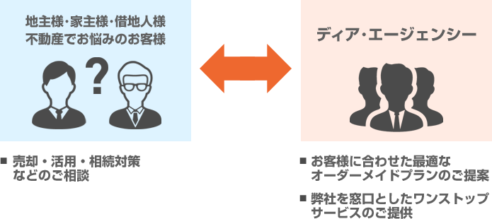 【地主・家主・借地人様・不動産でお悩みのお客様】売却・活用・相続対策などのご相談【ディア・エージェンシー】お客様に合わせた最適なオーダーメイドプランのご提案・弊社を窓口としたワンストップサービスのご提供